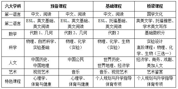 上海尚德实验学校2022年课程体系