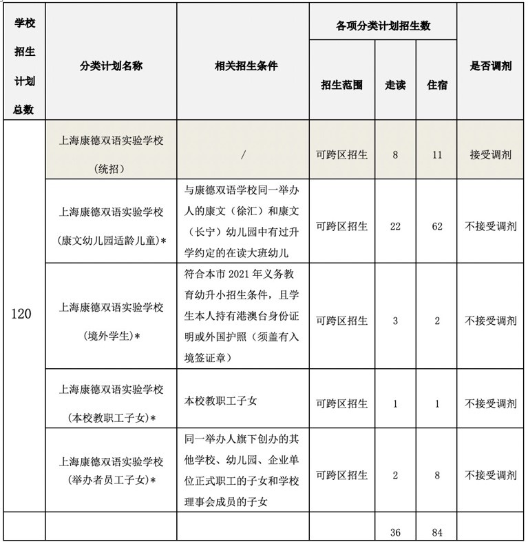 上海康德双语实验学校2022年招生政策