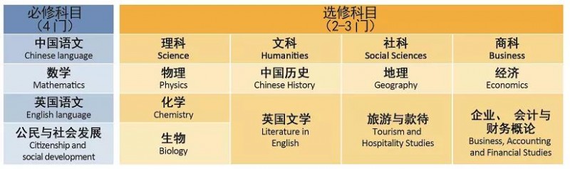 广东华侨中学国际课程2022年课程体系
