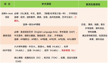 上海美达菲学校2022年课程体系