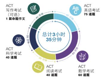 ACT考试科目图片